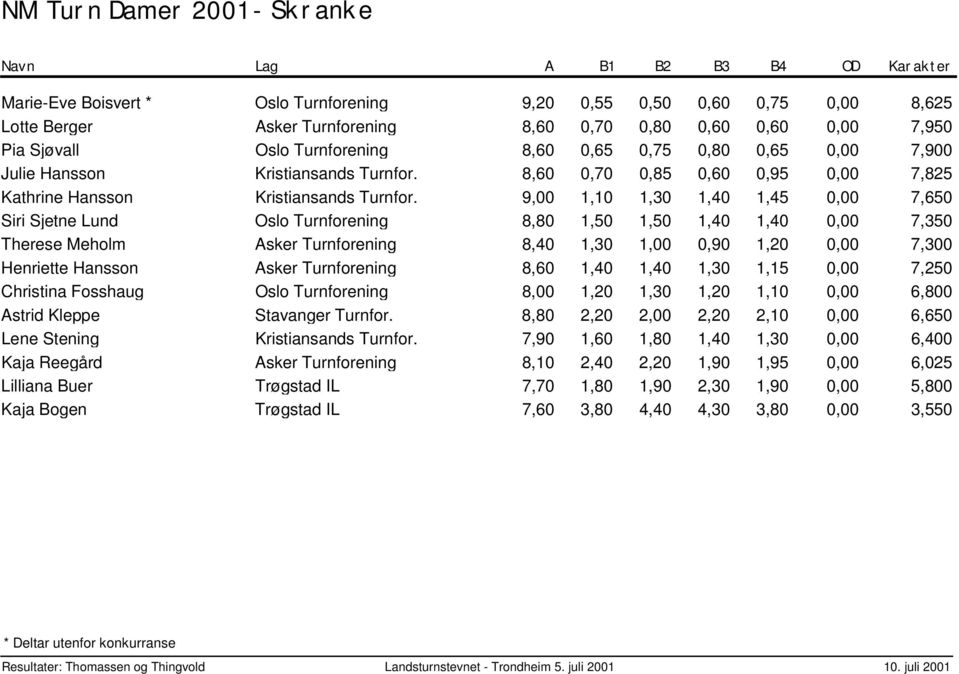 9,00 1,10 1,30 1,40 1,45 0,00 Siri Sjetne Lund Oslo Turnforening 8,80 1,50 1,50 1,40 1,40 0,00 Therese Meholm Asker Turnforening 8,40 1,30 1,00 0,90 1,20 0,00 Henriette Hansson Asker Turnforening