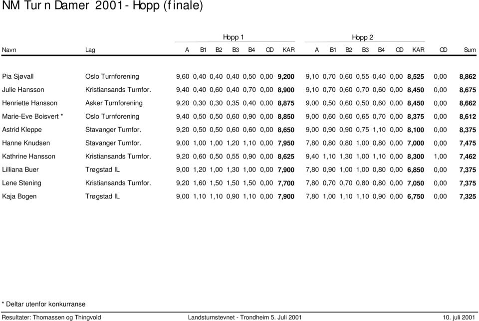 9,40 0,40 0,60 0,40 0,70 0,00 8,900 9,10 0,70 0,60 0,70 0,60 0,00 8,450 0,00 Henriette Hansson Asker Turnforening 9,20 0,30 0,30 0,35 0,40 0,00 8,875 9,00 0,50 0,60 0,50 0,60 0,00 8,450 0,00