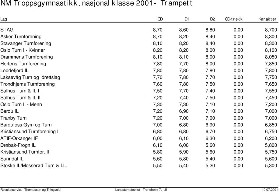 Trondhjems Turnforening 7,60 7,80 7,50 0,00 Salhus Turn & IL I 7,50 7,70 7,40 0,00 Salhus Turn & IL II 7,20 7,40 7,50 0,00 Oslo Turn II - Menn 7,30 7,30 7,10 0,00 Bardu IL 7,20 6,90 7,10 0,00 Tranby