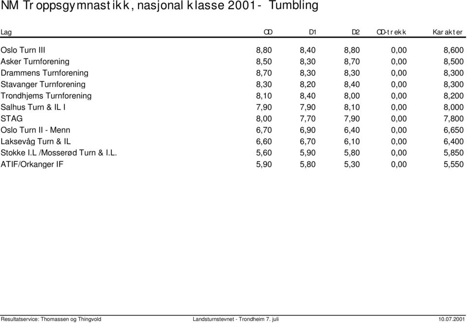 8,00 7,70 7,90 0,00 Oslo Turn II - Menn 6,70 6,90 6,40 0,00 La