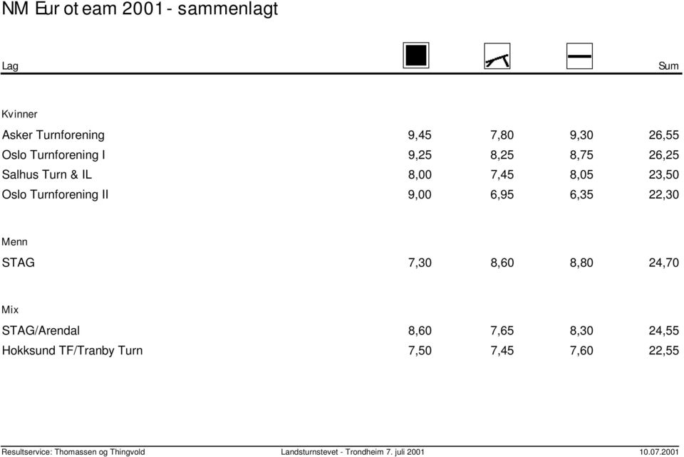 22,30 Menn STAG 7,30 8,60 8,80 24,70 Mix STAG/Arendal 8,60 7,65 8,30 Hokksund TF/Tranby Turn 7,50 7,45