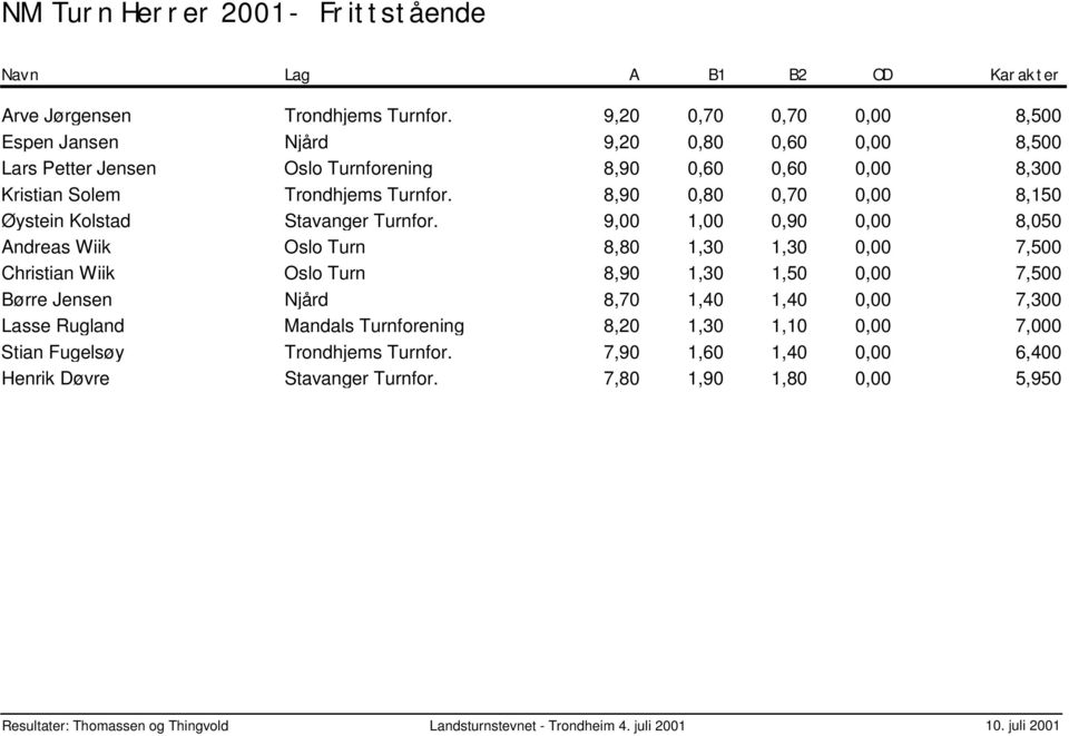 8,90 0,80 0,70 0,00 Øystein Kolstad Stavanger Turnfor.