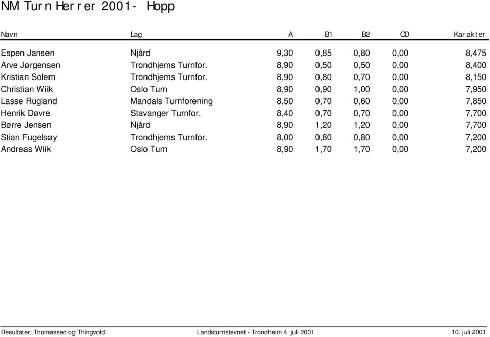 8,90 0,80 0,70 0,00 Christian Wiik Oslo Turn 8,90 0,90 1,00 0,00 Lasse Rugland Mandals Turnforening 8,50 0,70 0,60 0,00 Henrik Døvre Stavanger