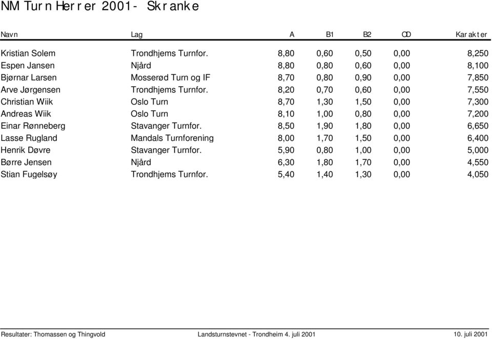 8,20 0,70 0,60 0,00 Christian Wiik Oslo Turn 8,70 1,30 1,50 0,00 Andreas Wiik Oslo Turn 8,10 1,00 0,80 0,00 Einar Rønneberg Stavanger Turnfor.