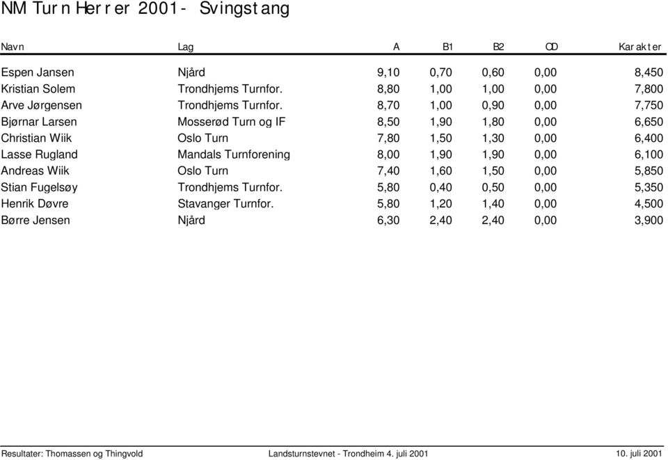 8,70 1,00 0,90 0,00 Bjørnar Larsen Mosserød Turn og IF 8,50 1,90 1,80 0,00 Christian Wiik Oslo Turn 7,80 1,50 1,30 0,00 Lasse Rugland Mandals Turnforening 8,00