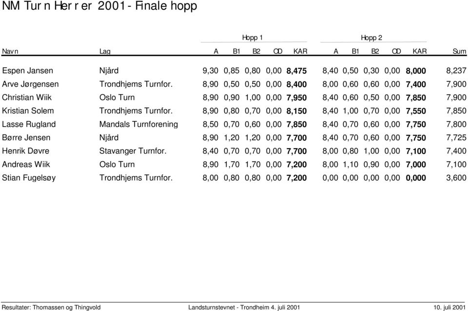 8,90 0,80 0,70 0,00 8,150 8,40 1,00 0,70 0,00 7,550 Lasse Rugland Mandals Turnforening 8,50 0,70 0,60 0,00 7,850 8,40 0,70 0,60 0,00 7,750 Børre Jensen Njård 8,90 1,20 1,20 0,00 7,700 8,40 0,70 0,60