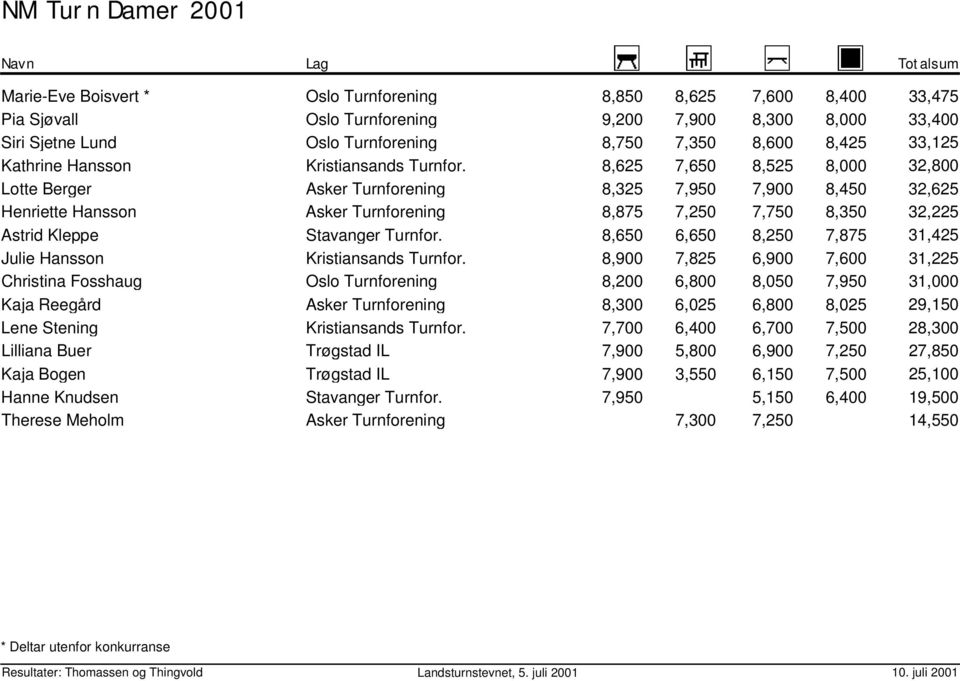 8,625 7,650 8,525 8,000 Lotte Berger Asker Turnforening 8,325 7,950 7,900 8,450 Henriette Hansson Asker Turnforening 8,875 7,250 7,750 8,350 Astrid Kleppe Stavanger Turnfor.