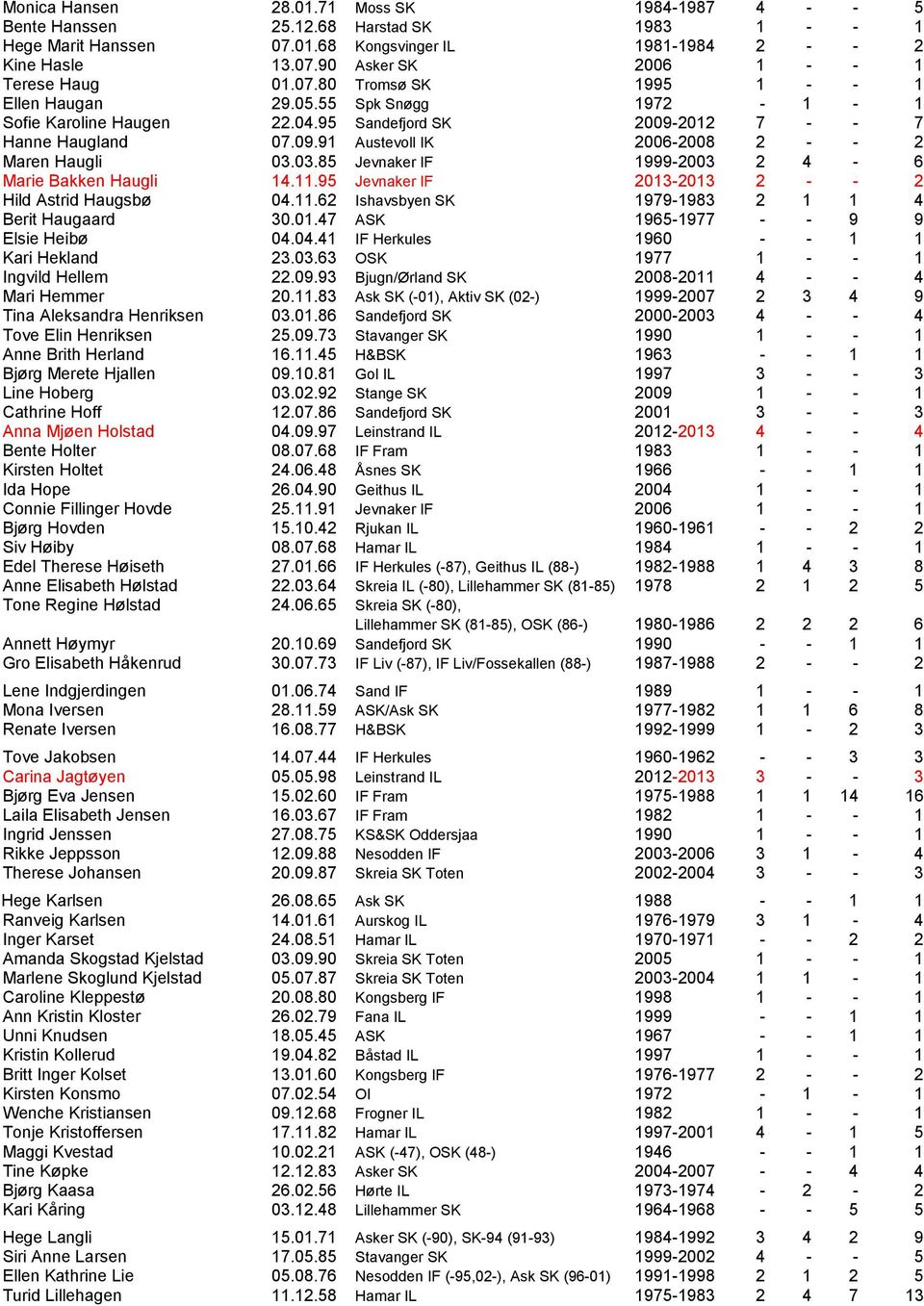 03.85 Jevnaker IF 1999-2003 2 4-6 Marie Bakken Haugli 14.11.95 Jevnaker IF 2013-2013 2 - - 2 Hild Astrid Haugsbø 04.11.62 Ishavsbyen SK 1979-1983 2 1 1 4 Berit Haugaard 30.01.47 ASK 1965-1977 - - 9 9 Elsie Heibø 04.