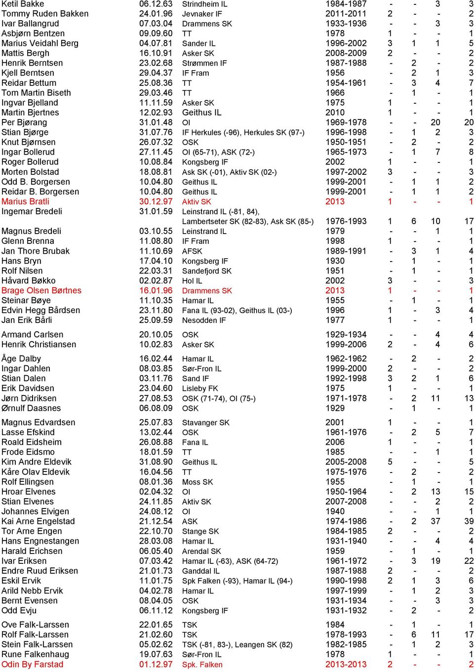 04.37 IF Fram 1956-2 1 3 Reidar Bettum 25.08.36 TT 1954-1961 - 3 4 7 Tom Martin Biseth 29.03.46 TT 1966-1 - 1 Ingvar Bjelland 11.11.59 Asker SK 1975 1 - - 1 Martin Bjertnes 12.02.