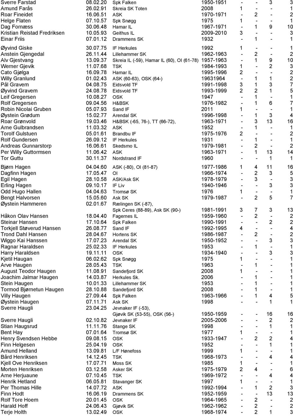 07.75 IF Herkules 1992 1 - - 1 Anstein Gjengedal 26.11.44 Lillehammer SK 1962-1963 - 2-2 Alv Gjestvang 13.09.37 Skreia IL (-59), Hamar IL (60), OI (61-78) 1957-1963 - 1 9 10 Werner Gjevik 11.07.68 TSK 1984-1993 1-2 3 Cato Gjølga 16.