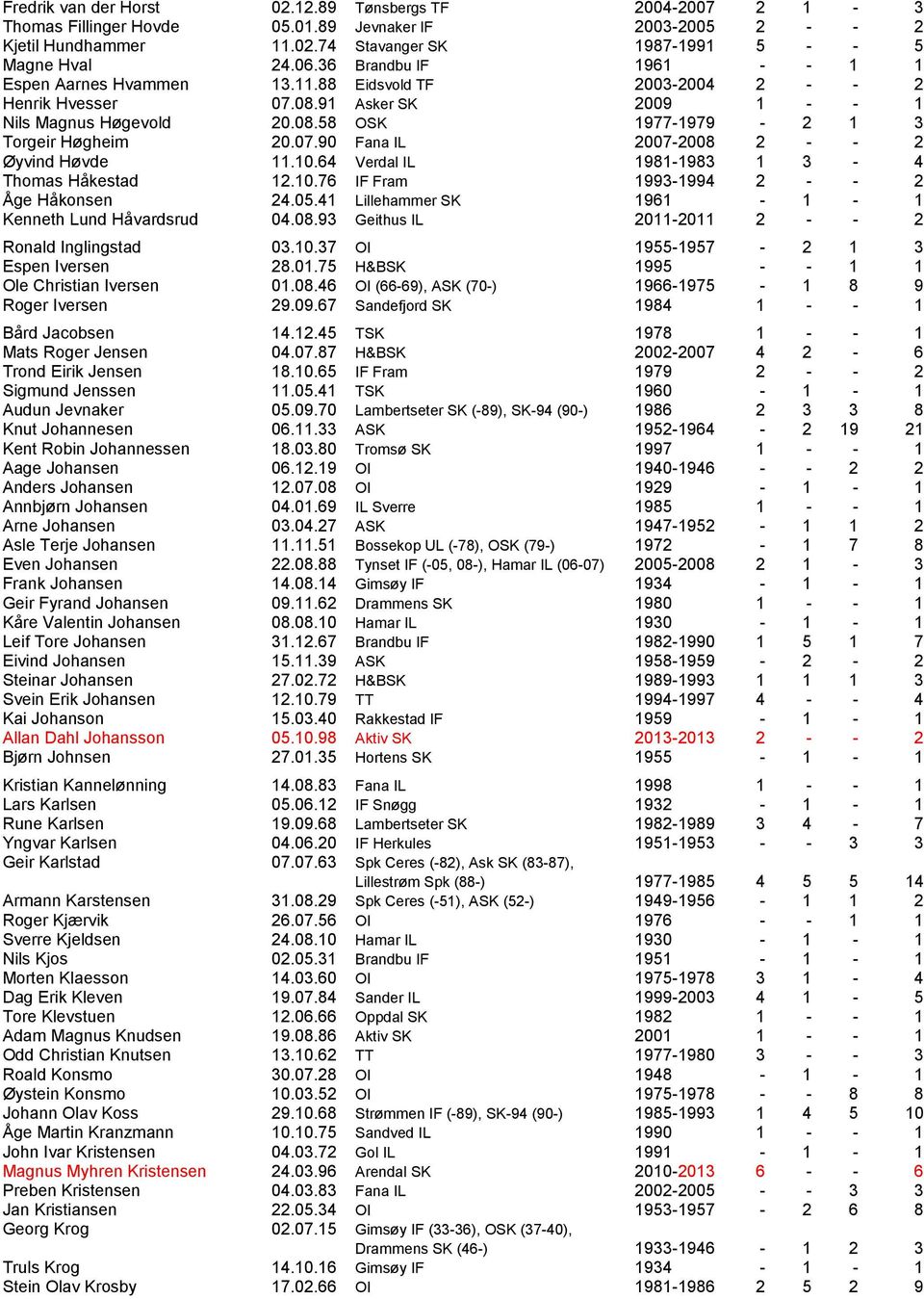 07.90 Fana IL 2007-2008 2 - - 2 Øyvind Høvde 11.10.64 Verdal IL 1981-1983 1 3-4 Thomas Håkestad 12.10.76 IF Fram 1993-1994 2 - - 2 Åge Håkonsen 24.05.