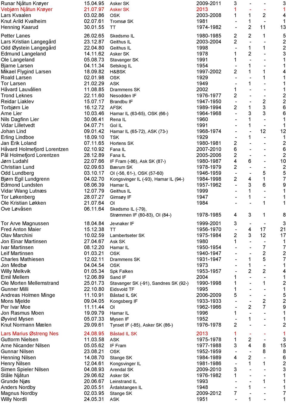 11.62 Asker SK 1978 1 2-3 Ole Langeland 05.08.73 Stavanger SK 1991 1 - - 1 Bjarne Larsen 04.11.34 Setskog IL 1954-1 - 1 Mikael Flygind Larsen 18.09.82 H&BSK 1997-2002 2 1 1 4 Roald Larsen 02.01.