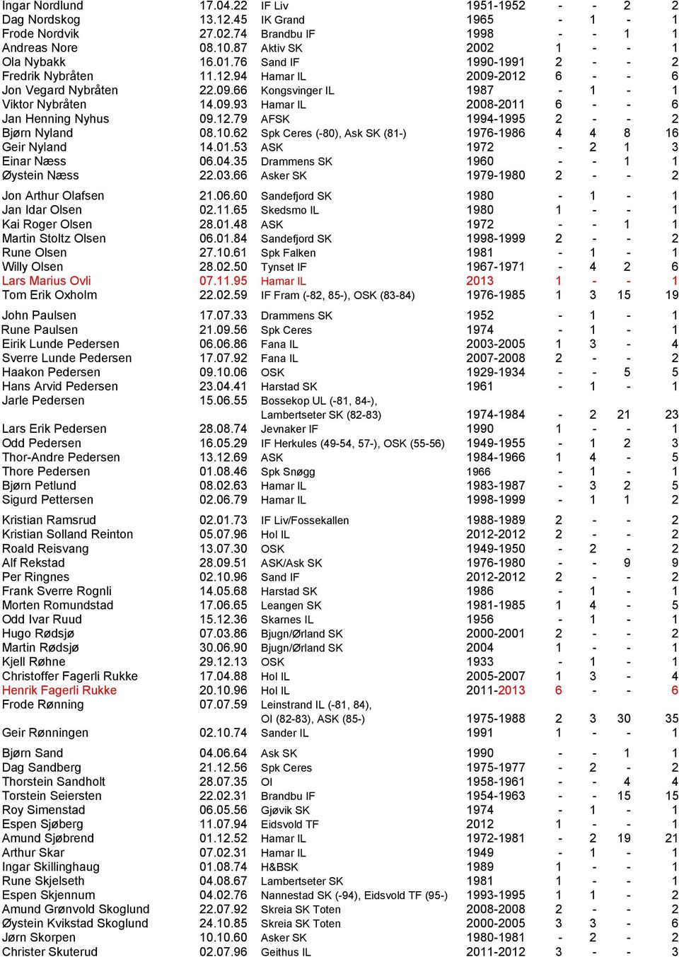 12.79 AFSK 1994-1995 2 - - 2 Bjørn Nyland 08.10.62 Spk Ceres (-80), Ask SK (81-) 1976-1986 4 4 8 16 Geir Nyland 14.01.53 ASK 1972-2 1 3 Einar Næss 06.04.35 Drammens SK 1960 - - 1 1 Øystein Næss 22.03.