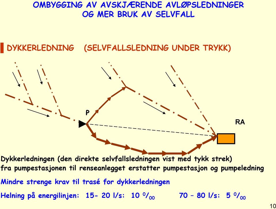 tykk strek) fra pumpestasjonen til renseanlegget erstatter pumpestasjon og pumpeledning Mindre