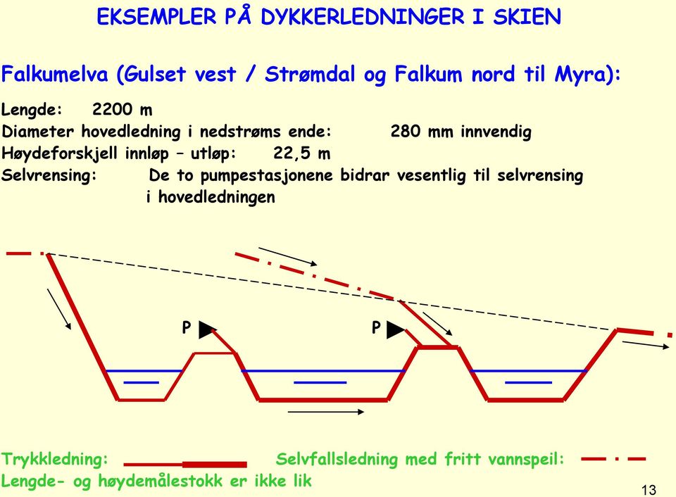 innløp utløp: 22,5 m Selvrensing: De to pumpestasjonene bidrar vesentlig til selvrensing i