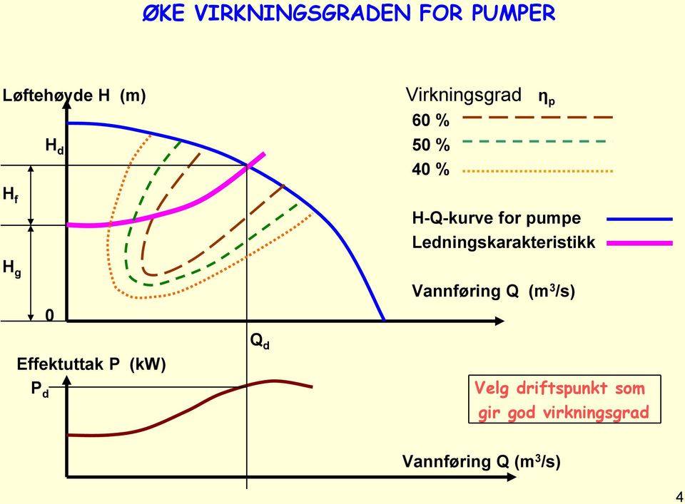 Ledningskarakteristikk Vannføring Q (m 3 /s) Effektuttak P (kw)