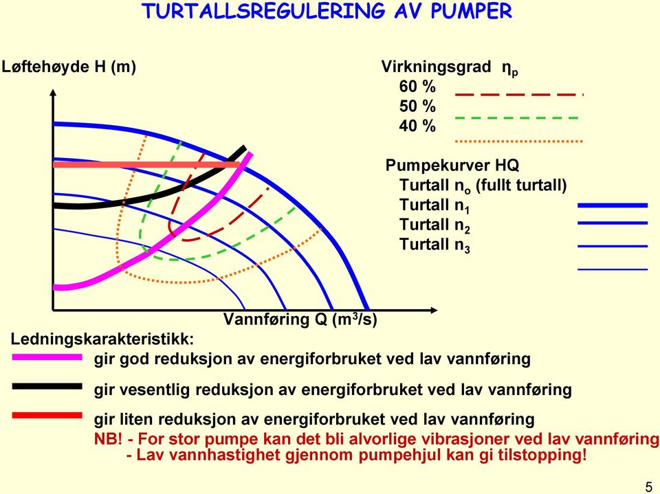 vannføring gir vesentlig reduksjon av energiforbruket ved lav vannføring gir liten reduksjon av energiforbruket ved lav