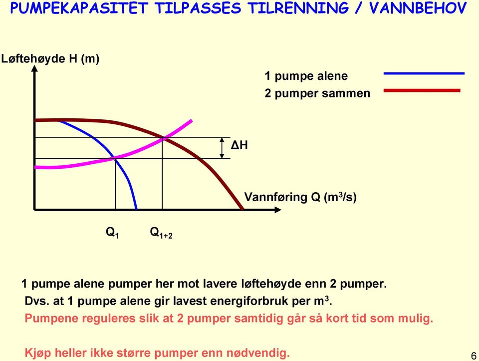 enn 2 pumper. Dvs. at 1 pumpe alene gir lavest energiforbruk per m 3.