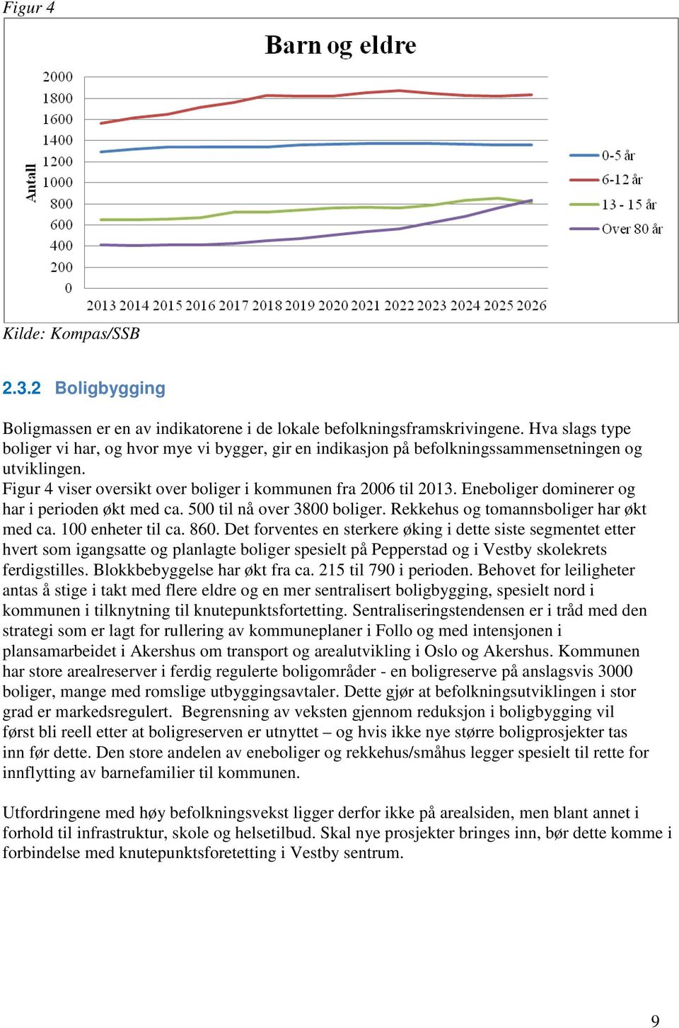 Eneboliger dominerer og har i perioden økt med ca. 500 til nå over 3800 boliger. Rekkehus og tomannsboliger har økt med ca. 100 enheter til ca. 860.