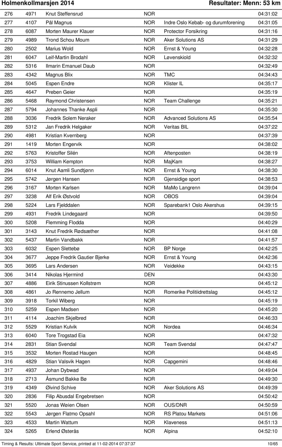 NOR TMC 04:34:43 284 5045 Espen Endre NOR Klister IL 04:35:17 285 4647 Preben Geier NOR 04:35:19 286 5468 Raymond Christensen NOR Team Challenge 04:35:21 287 5794 Johannes Thanke Aspli NOR 04:35:30