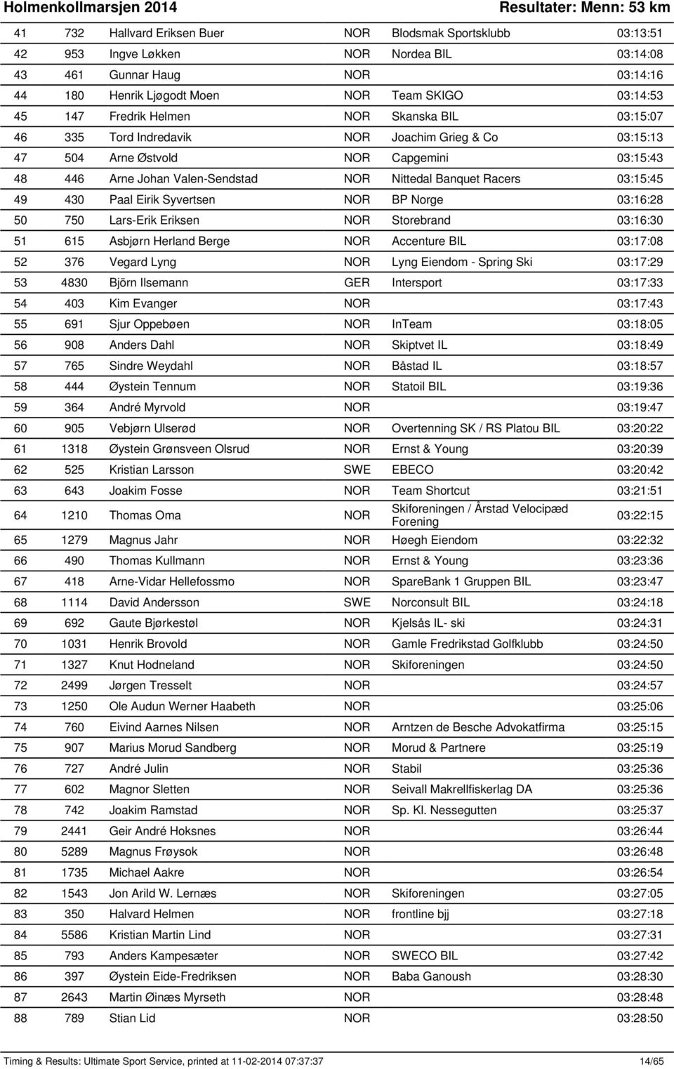 03:15:45 49 430 Paal Eirik Syvertsen NOR BP Norge 03:16:28 50 750 Lars-Erik Eriksen NOR Storebrand 03:16:30 51 615 Asbjørn Herland Berge NOR Accenture BIL 03:17:08 52 376 Vegard Lyng NOR Lyng Eiendom