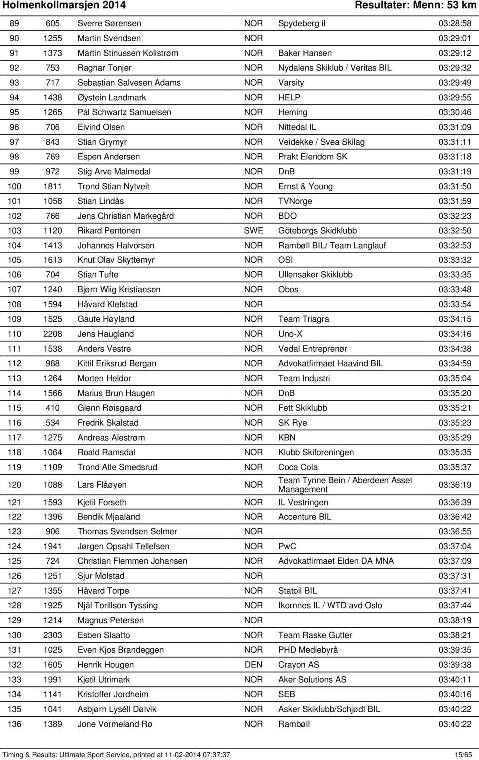 03:31:09 97 843 Stian Grymyr NOR Veidekke / Svea Skilag 03:31:11 98 769 Espen Andersen NOR Prakt Eiendom SK 03:31:18 99 972 Stig Arve Malmedal NOR DnB 03:31:19 100 1811 Trond Stian Nytveit NOR Ernst