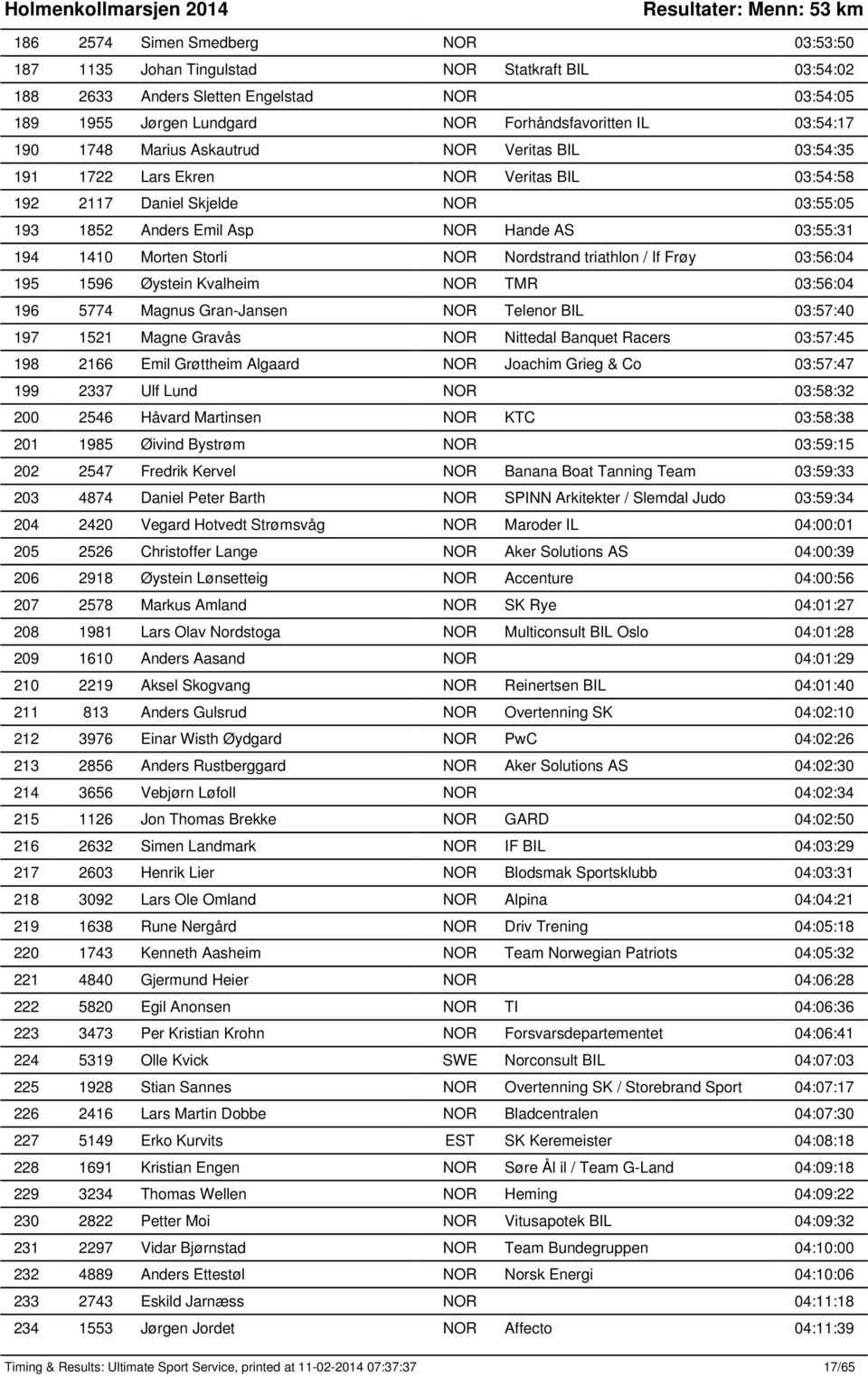 Storli NOR Nordstrand triathlon / If Frøy 03:56:04 195 1596 Øystein Kvalheim NOR TMR 03:56:04 196 5774 Magnus Gran-Jansen NOR Telenor BIL 03:57:40 197 1521 Magne Gravås NOR Nittedal Banquet Racers