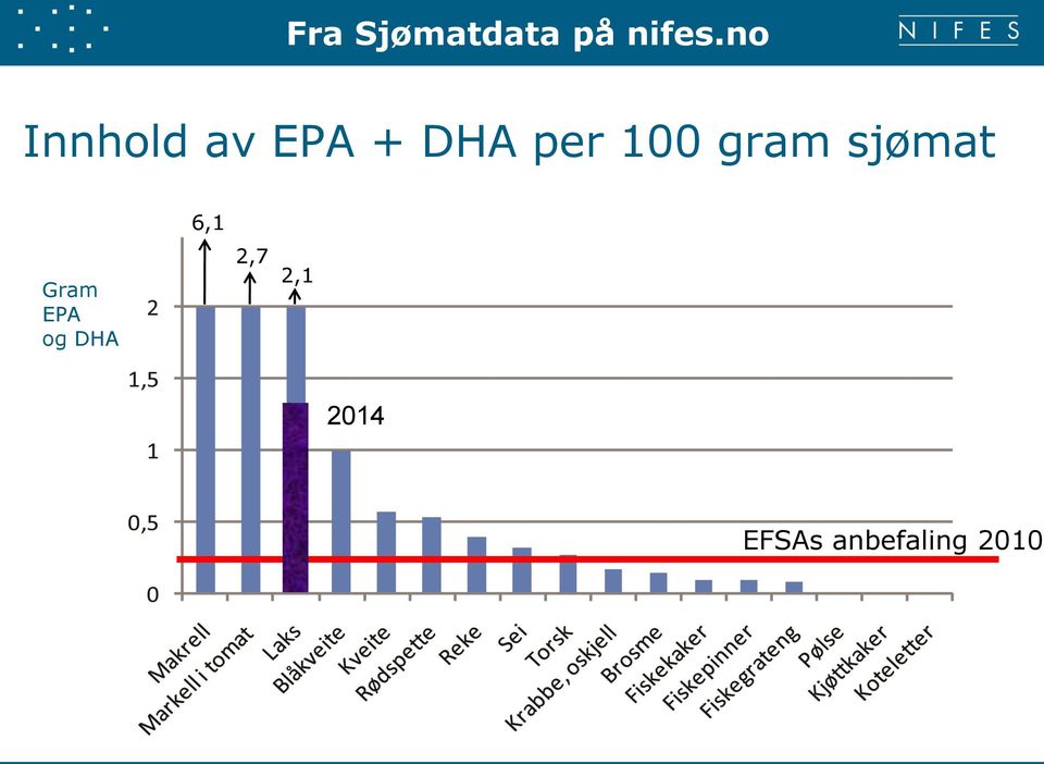 100 gram sjømat 6,1 Gram EPA