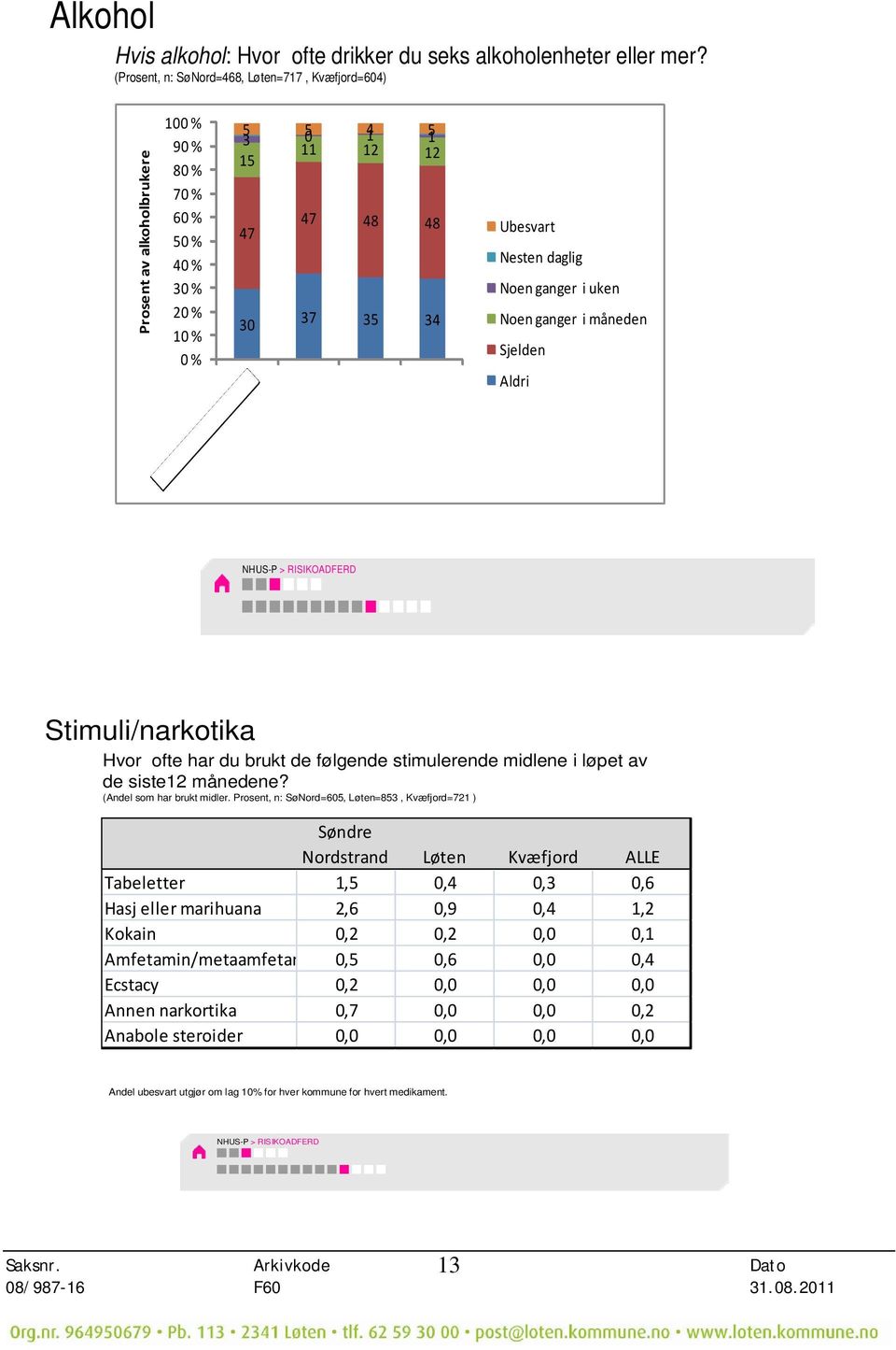 daglig Noen ganger i uken Noen ganger i måneden Sjelden Aldri NHUS-P > RISIKOADFERD Stimuli/narkotika Hvor ofte har du brukt de følgende stimulerende midlene i løpet av de siste12 månedene?