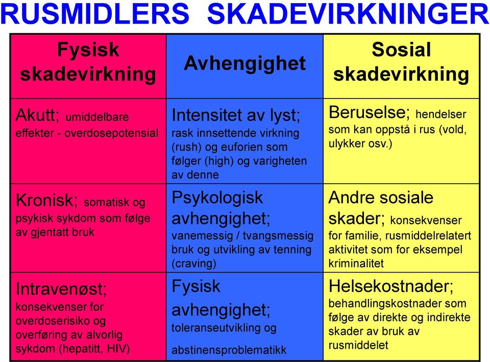 Psykologisk avhengighet; vanemessig / tvangsmessig bruk og utvikling av tenning (craving) Fysisk avhengighet; toleranseutvikling og abstinensproblematikk Beruselse; hendelser som kan oppstå i rus