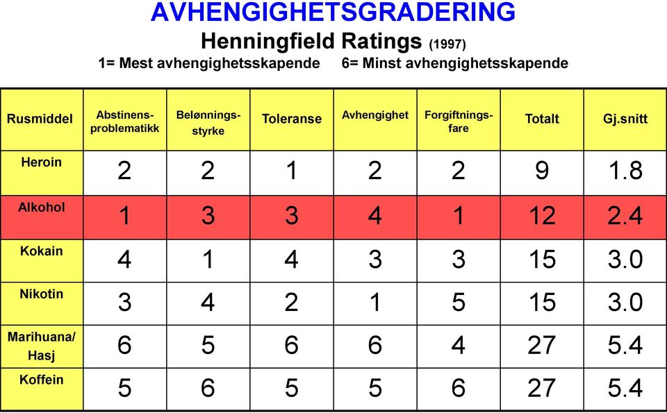 Forgiftningsfare Totalt Gj.snitt Heroin 2 2 1 2 2 9 1.