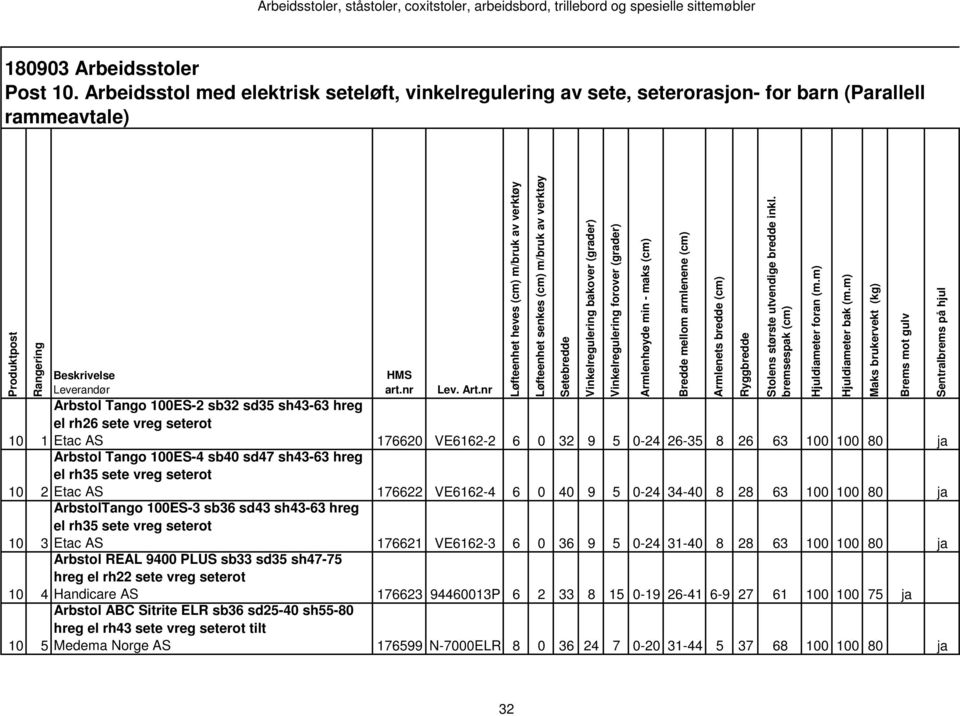 nr 10 1 Etac AS 176620 VE6162-2 6 0 32 9 5 0-24 26-35 8 26 63 100 100 80 ja Arbstol Tango 100ES-4 sb40 sd47 sh43-63 hreg el rh35 sete vreg seterot 10 2 Etac AS 176622 VE6162-4 6 0 40 9 5 0-24 34-40 8
