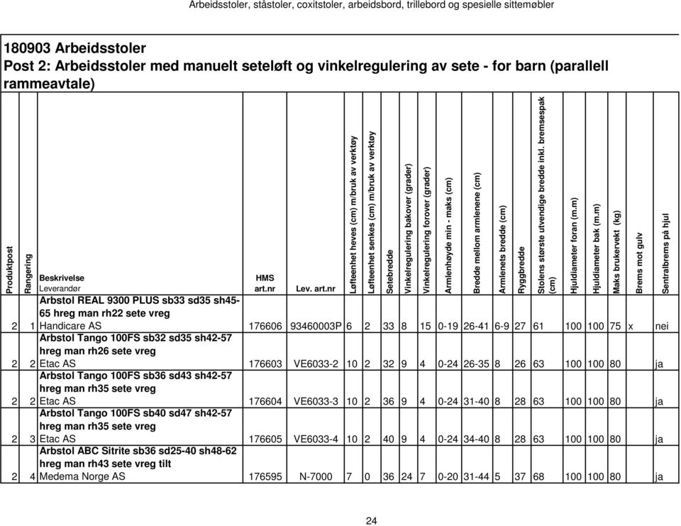 nr 2 1 Handicare AS 176606 93460003P 6 2 33 8 15 0-19 26-41 6-9 27 61 100 100 75 x nei Arbstol Tango 100FS sb32 sd35 sh42-57 hreg man rh26 sete vreg 2 2 Etac AS 176603 VE6033-2 10 2 32 9 4 0-24 26-35