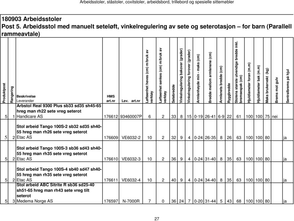 nr Arbstol Real 9300 Plus sb33 sd35 sh45-65 hreg man rh22 sete vreg seterot Handicare AS 176612 93460007P 6 2 33 8 15 0-19 26-41 6-9 22 61 100 100 75 nei Løfteenhet senkes (cm) m/bruk av verktøy