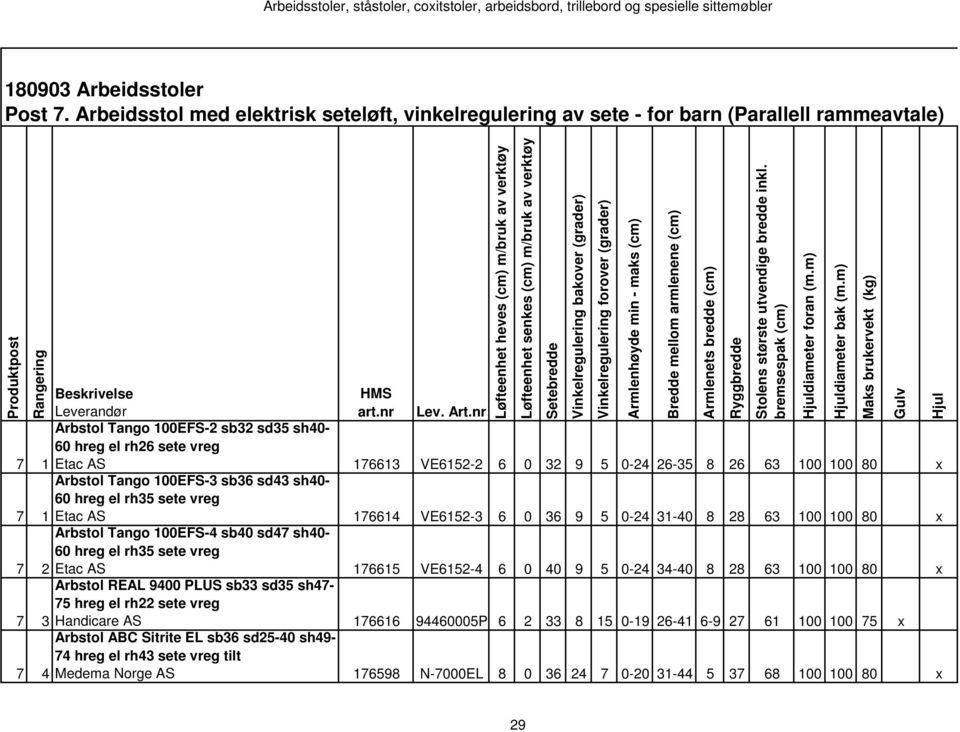 vreg 7 1 Etac AS 176614 VE6152-3 6 0 36 9 5 0-24 31-40 8 28 63 100 100 80 x Arbstol Tango 100EFS-4 sb40 sd47 sh40-60 hreg el rh35 sete vreg 7 2 Etac AS 176615 VE6152-4 6 0 40 9 5 0-24 34-40 8 28 63