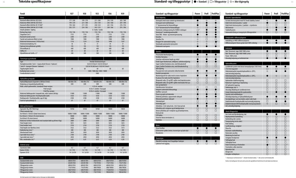 Maksimal effekt (kw/hk) (EC 97/68) 202 / 275 224 / 305 245 / 333 269 / 366 291 / 396 Antall sylindere / kjøling 6 / turbo / væske Boring/slag (mm) 110 / 136 110 / 136 110 / 136 110 / 136 110 / 136