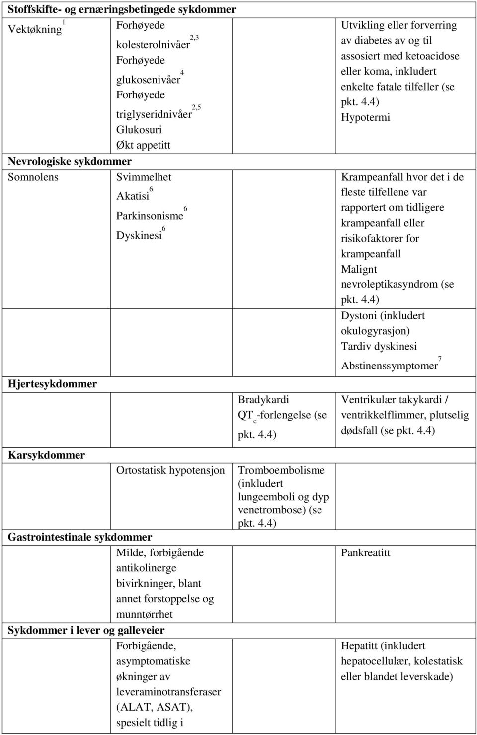 forstoppelse og munntørrhet Sykdommer i lever og galleveier Forbigående, asymptomatiske økninger av leveraminotransferaser (ALAT, ASAT), spesielt tidlig i Bradykardi QT c -forlengelse (se pkt. 4.