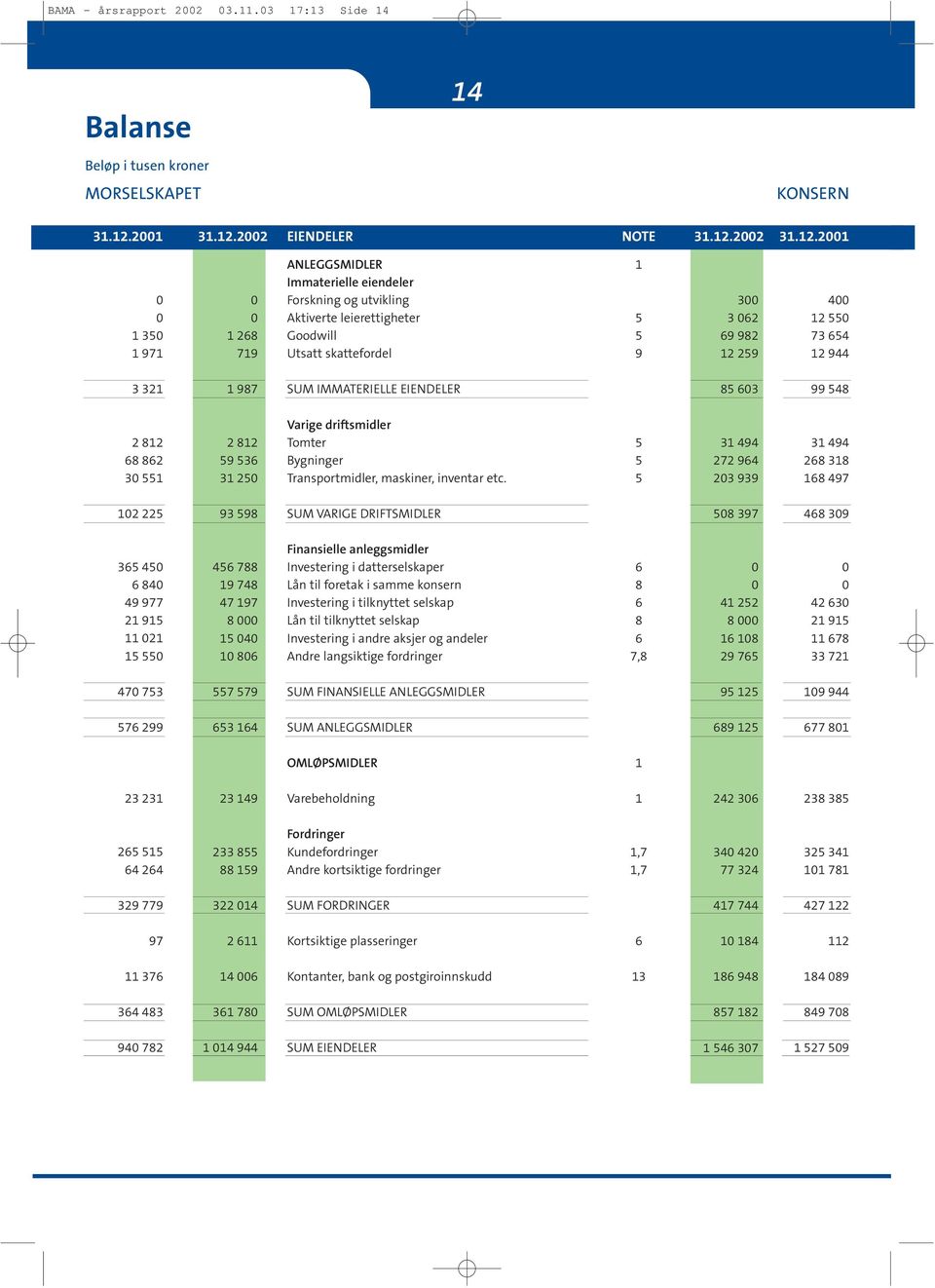 22 EIENDELER NOTE 31.12.