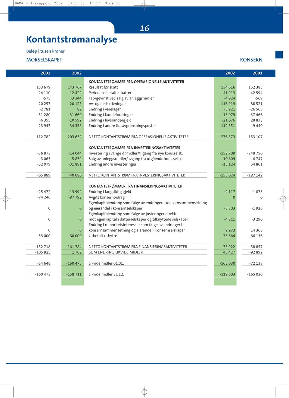 KONTANTSTRØMMER FRA OPERASJONELLE AKTIVITETER Resultat før skatt Periodens betalte skatter Tap/gevinst ved salg av anleggsmidler Av- og nedskrivninger Endring i varelager Endring i kundefordringer