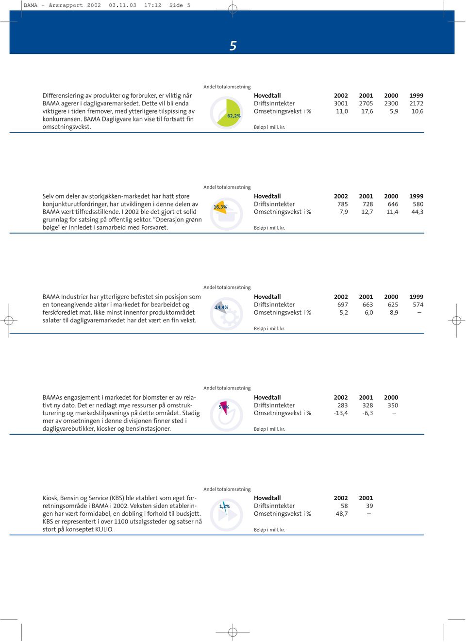 Andel totalomsetning 62,2% Hovedtall Driftsinntekter Omsetningsvekst i % Beløp i mill. kr.