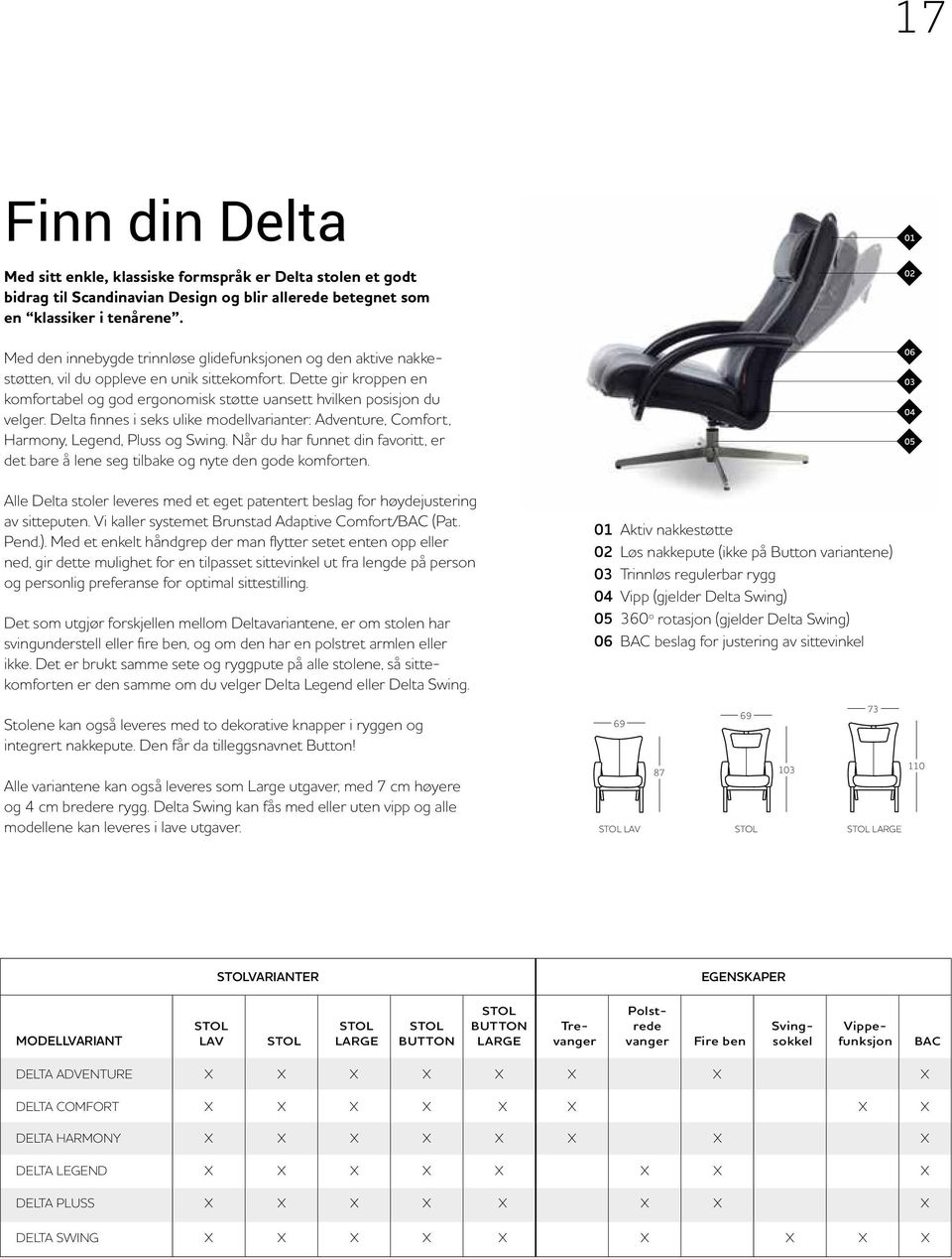 Dette gir kroppen en komfortabel og god ergonomisk støtte uansett hvilken posisjon du velger. Delta finnes i seks ulike modellvarianter: Adventure, Comfort, Harmony, Legend, Pluss og Swing.