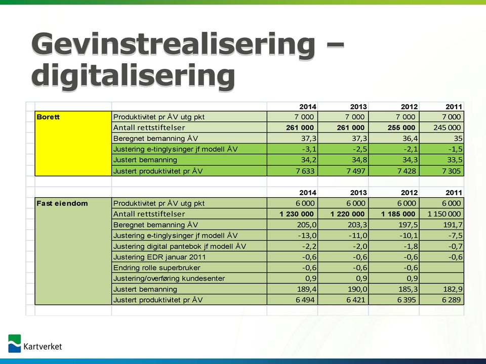 pr ÅV utg pkt 6 000 6 000 6 000 6 000 Antall rettstiftelser 1 230 000 1 220 000 1 185 000 1 150 000 Beregnet bemanning ÅV 205,0 203,3 197,5 191,7 Justering e-tinglysinger jf modell ÅV