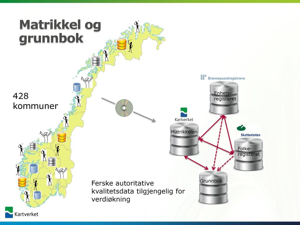 Folkeregisteret Ferske autoritative