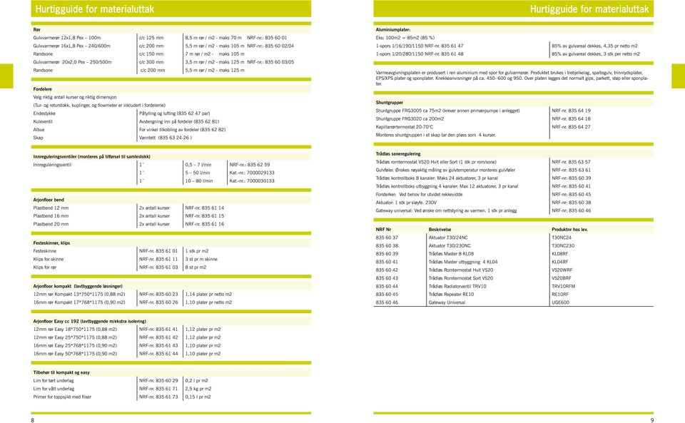 : 835 60 02/04 Randsone c/c 150 mm 7 m rør / m2 - maks 105 m Gulvvarmerør 20x2,0 Pex 250/500m c/c 300 mm 3,5 m rør / m2 - maks 125 m NRF-nr.