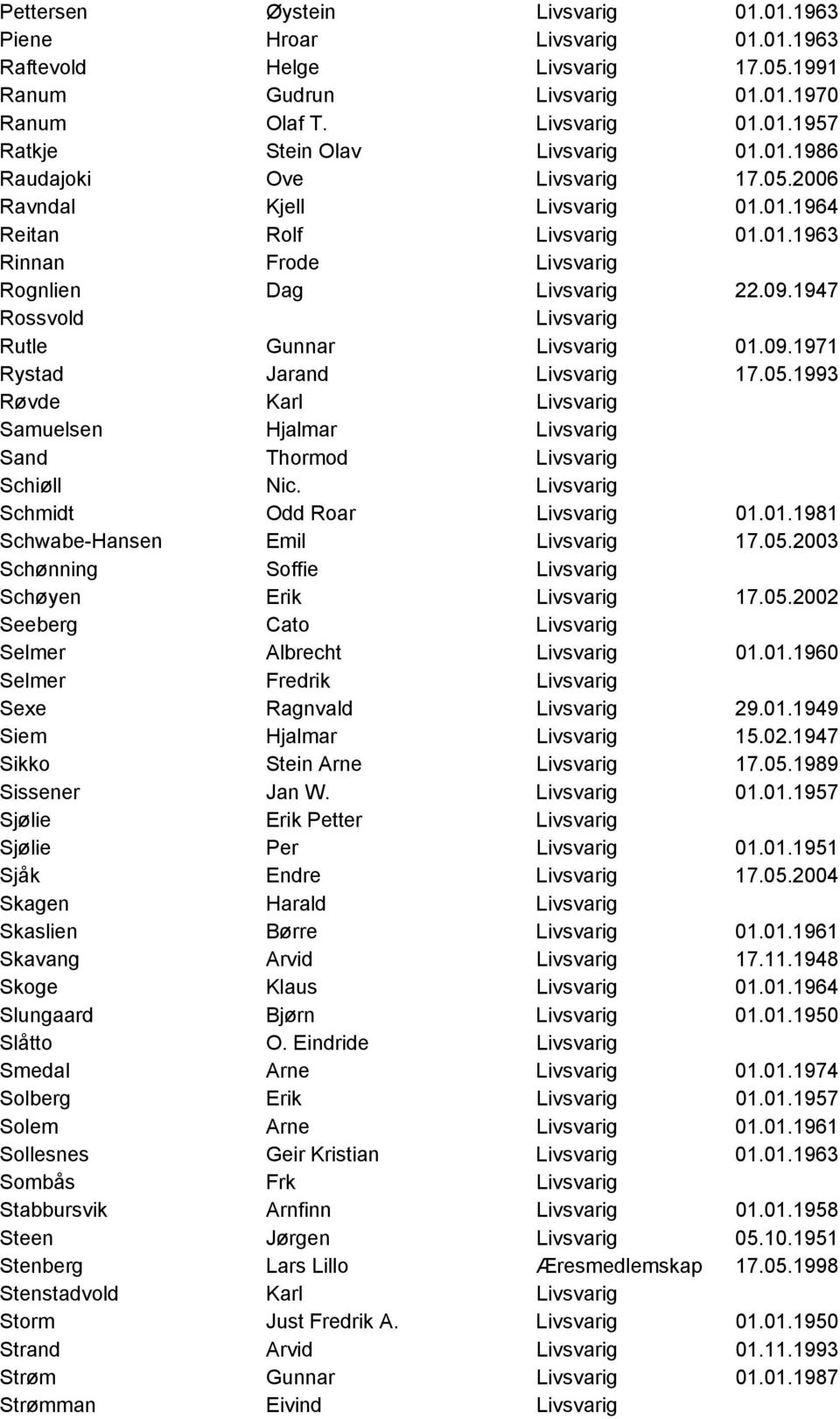 1947 Rossvold Livsvarig Rutle Gunnar Livsvarig 01.09.1971 Rystad Jarand Livsvarig 17.05.1993 Røvde Karl Livsvarig Samuelsen Hjalmar Livsvarig Sand Thormod Livsvarig Schiøll Nic.