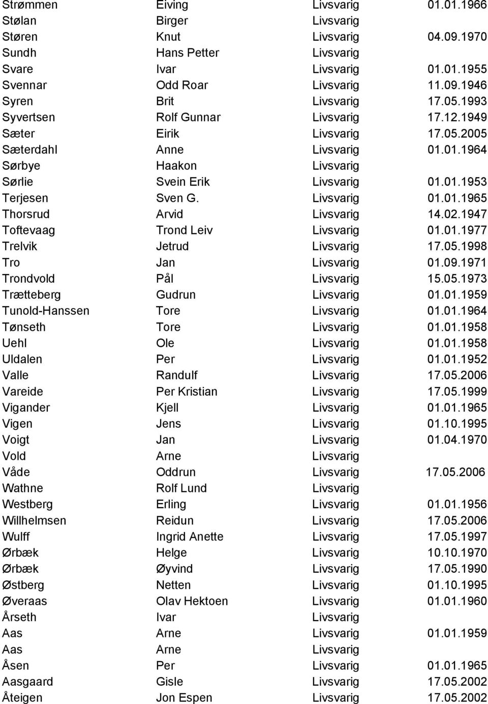 Livsvarig 01.01.1965 Thorsrud Arvid Livsvarig 14.02.1947 Toftevaag Trond Leiv Livsvarig 01.01.1977 Trelvik Jetrud Livsvarig 17.05.1998 Tro Jan Livsvarig 01.09.1971 Trondvold Pål Livsvarig 15.05.1973 Trætteberg Gudrun Livsvarig 01.