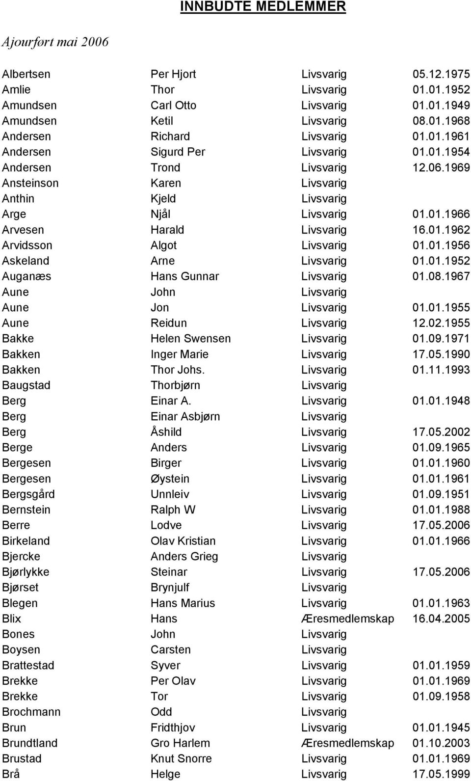 01.1956 Askeland Arne Livsvarig 01.01.1952 Auganæs Hans Gunnar Livsvarig 01.08.1967 Aune John Livsvarig Aune Jon Livsvarig 01.01.1955 Aune Reidun Livsvarig 12.02.1955 Bakke Helen Swensen Livsvarig 01.