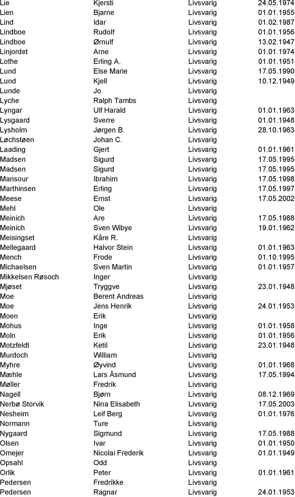 01.1948 Lysholm Jørgen B. Livsvarig 28.10.1963 Løchstøen Johan C. Livsvarig Laading Gjert Livsvarig 01.01.1961 Madsen Sigurd Livsvarig 17.05.1995 Madsen Sigurd Livsvarig 17.05.1995 Mansour Ibrahim Livsvarig 17.