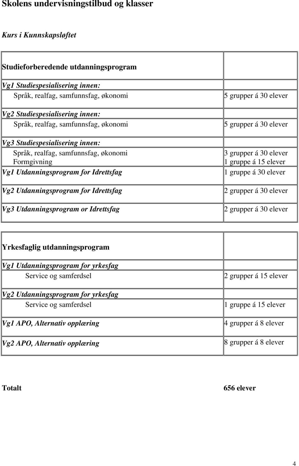 Utdanningsprogram or Idrettsfag 5 grupper á 30 elever 5 grupper á 30 elever 3 grupper á 30 elever 1 gruppe á 15 elever 1 gruppe á 30 elever 2 grupper á 30 elever 2 grupper á 30 elever Yrkesfaglig