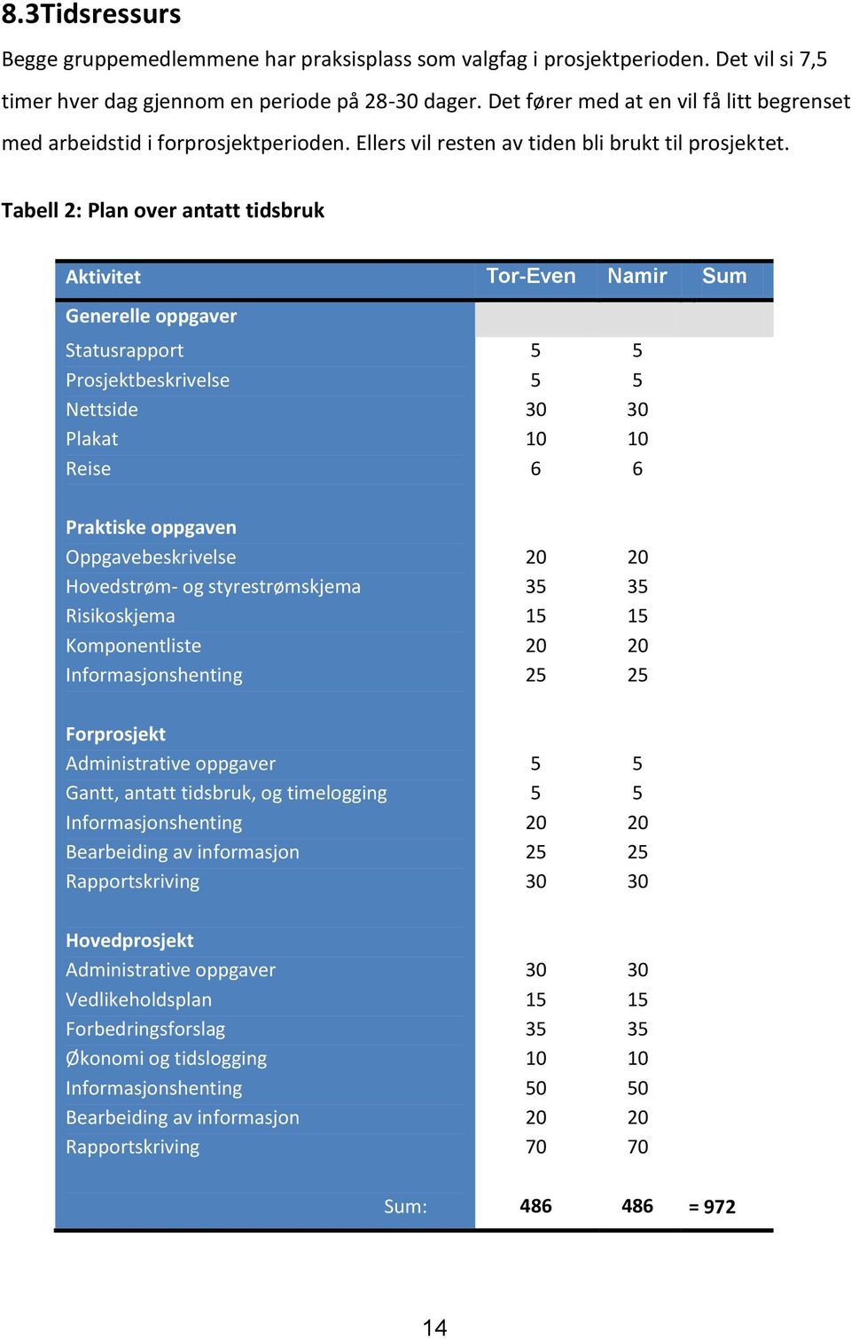 Tabell 2: Plan over antatt tidsbruk Aktivitet Tor-Even Namir Sum Generelle oppgaver Statusrapport Prosjektbeskrivelse Nettside Plakat Reise 5 5 30 10 6 5 5 30 10 6 Praktiske oppgaven